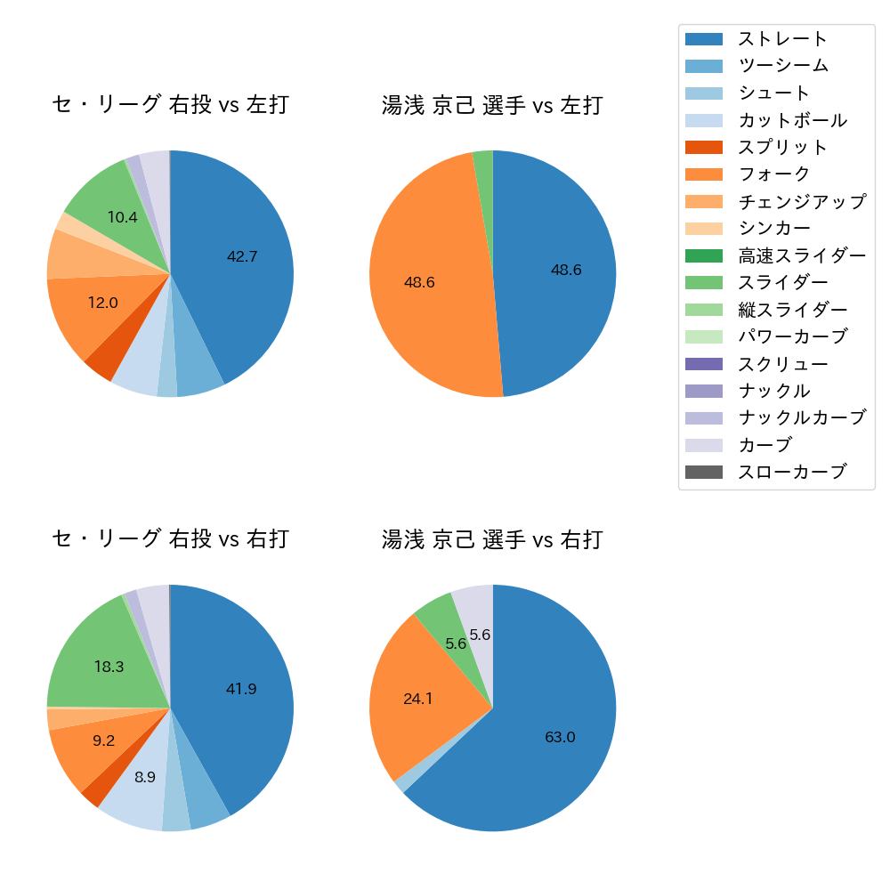湯浅 京己 球種割合(2023年4月)