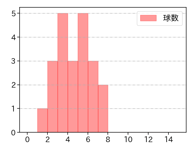 湯浅 京己 打者に投じた球数分布(2023年4月)