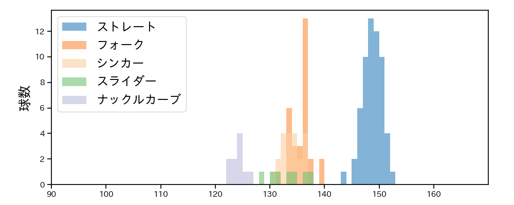 石井 大智 球種&球速の分布1(2023年4月)