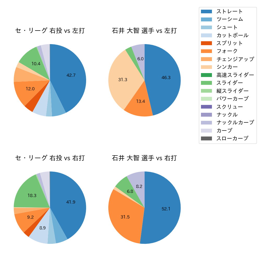 石井 大智 球種割合(2023年4月)