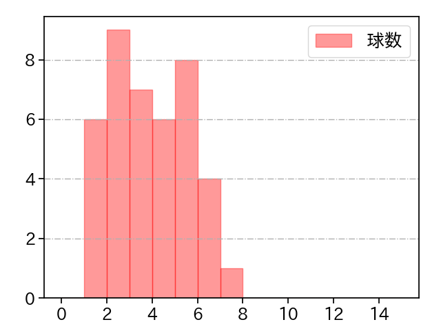 石井 大智 打者に投じた球数分布(2023年4月)