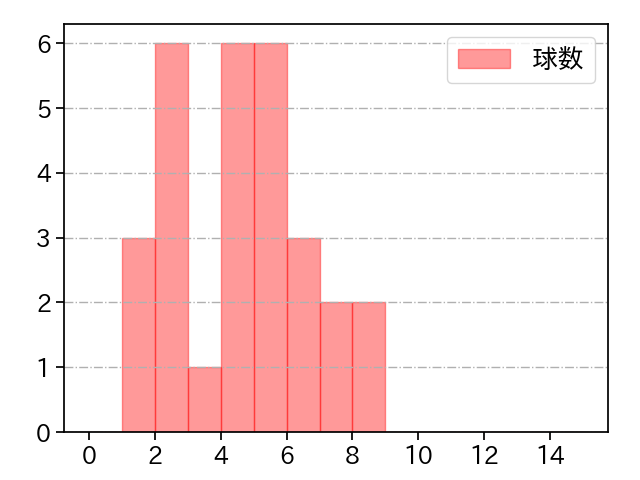 ビーズリー 打者に投じた球数分布(2023年4月)