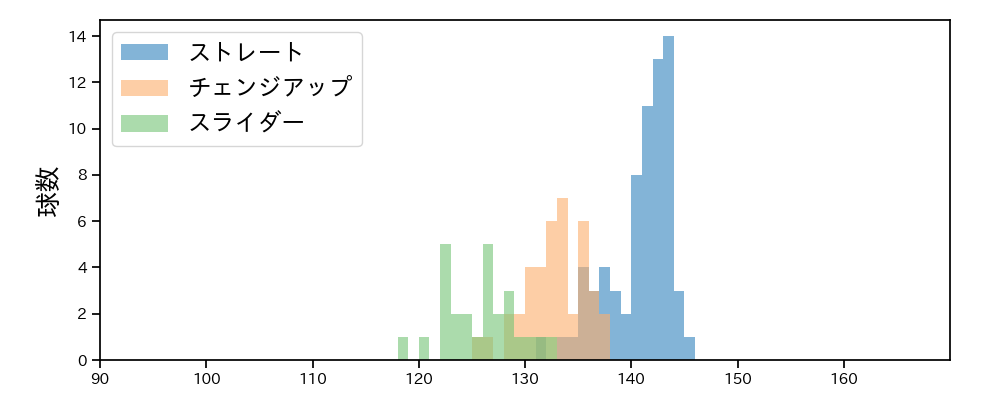 岩崎 優 球種&球速の分布1(2023年5月)