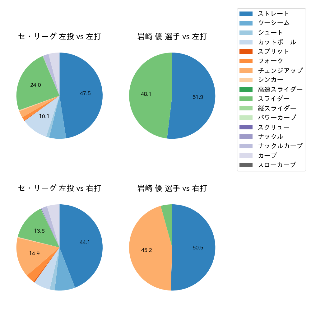 岩崎 優 球種割合(2023年5月)
