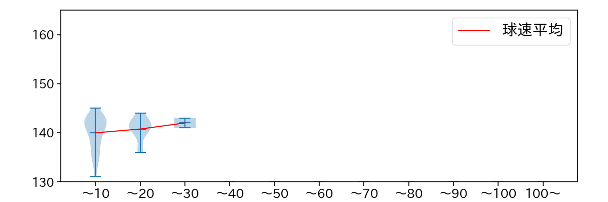 岩崎 優 球数による球速(ストレート)の推移(2023年5月)