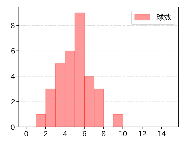 岩崎 優 打者に投じた球数分布(2023年5月)