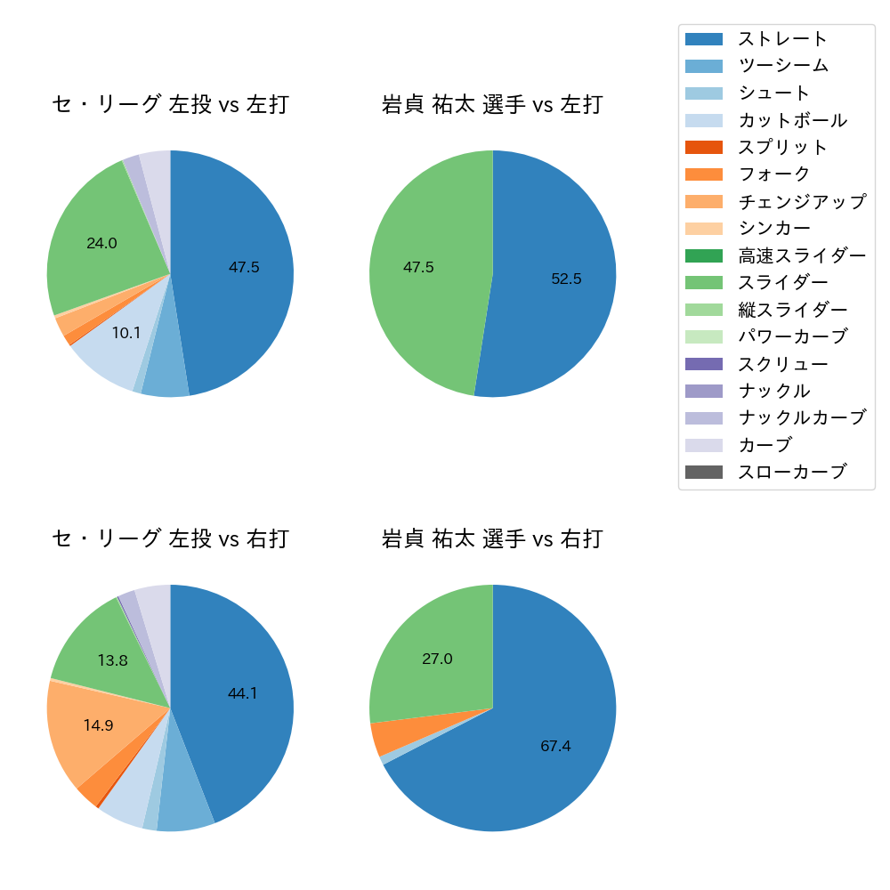 岩貞 祐太 球種割合(2023年5月)