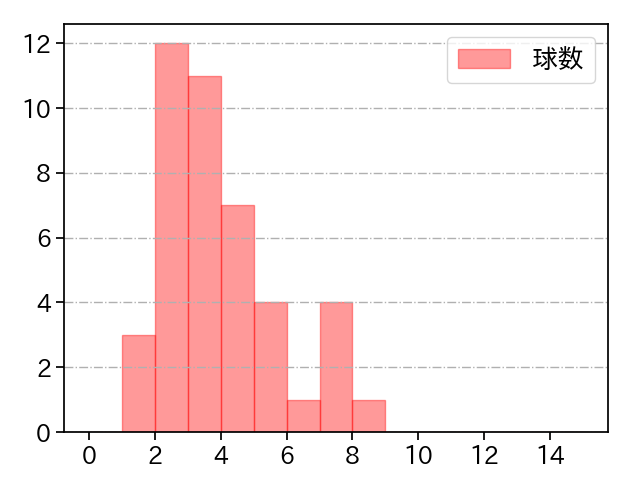 岩貞 祐太 打者に投じた球数分布(2023年5月)