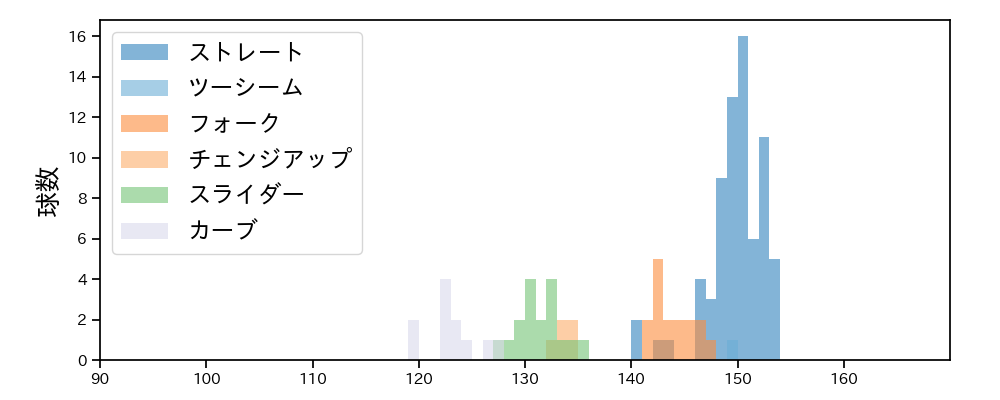 西 純矢 球種&球速の分布1(2023年5月)