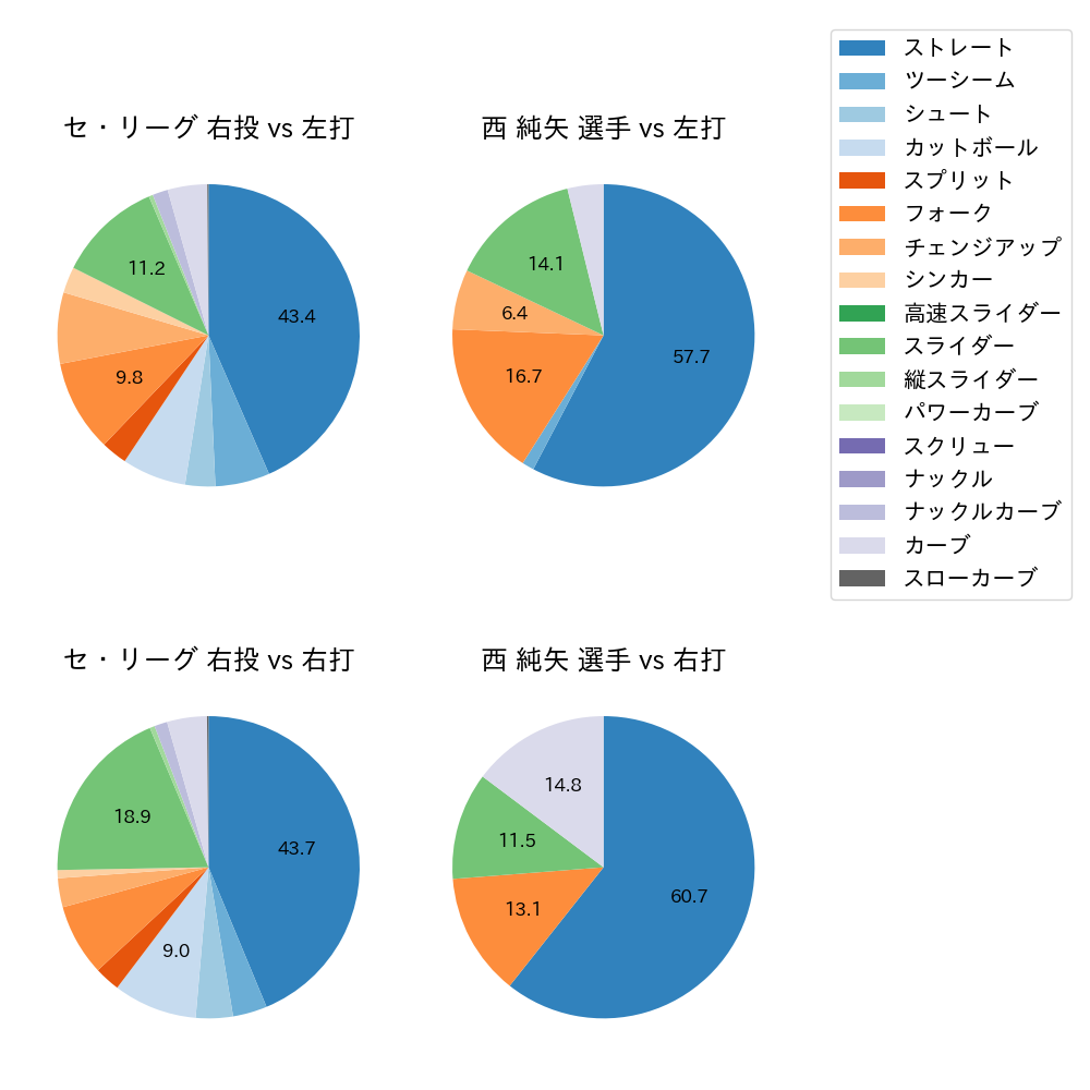 西 純矢 球種割合(2023年5月)