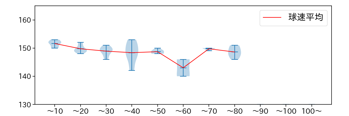 西 純矢 球数による球速(ストレート)の推移(2023年5月)