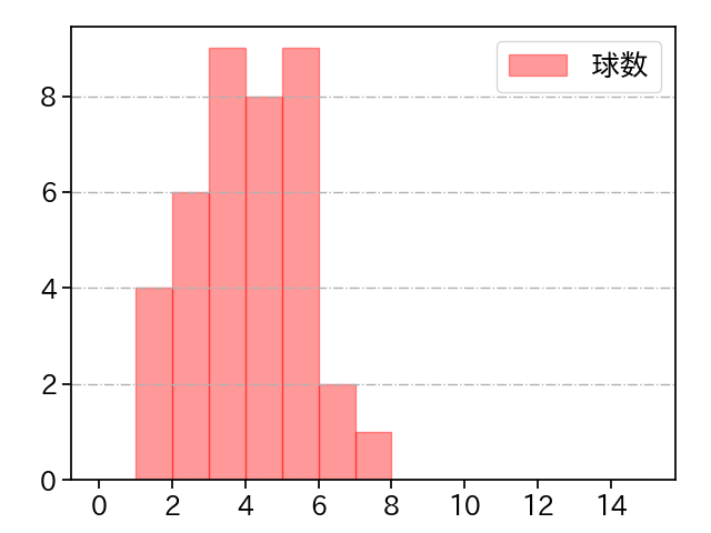西 純矢 打者に投じた球数分布(2023年5月)