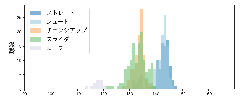 西 勇輝 球種&球速の分布1(2023年5月)