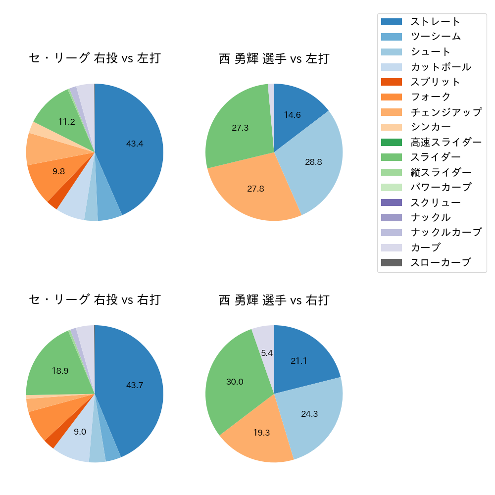 西 勇輝 球種割合(2023年5月)