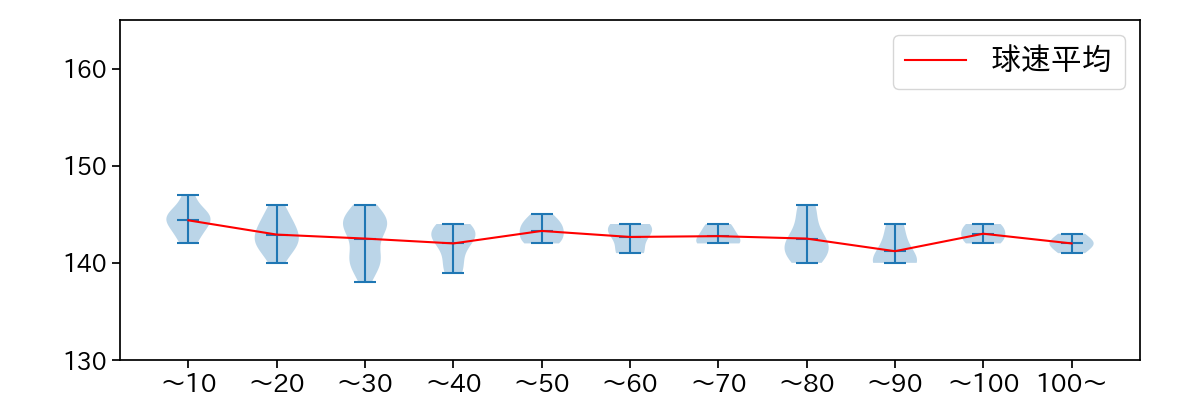 西 勇輝 球数による球速(ストレート)の推移(2023年5月)