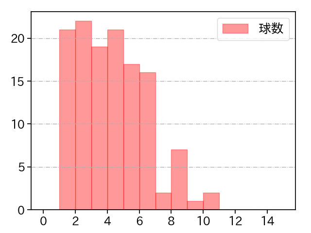 西 勇輝 打者に投じた球数分布(2023年5月)