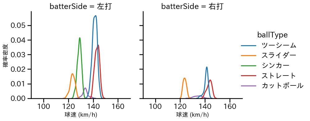 青柳 晃洋 球種&球速の分布2(2023年5月)