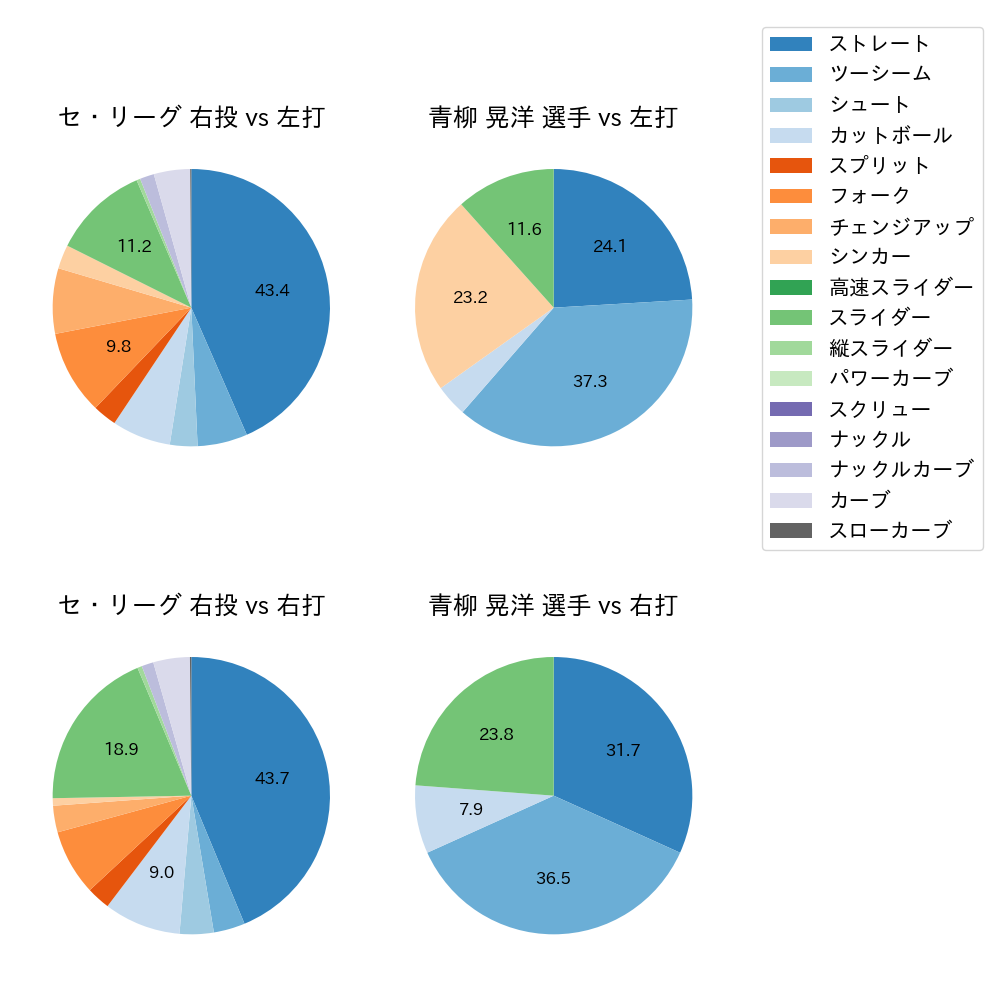 青柳 晃洋 球種割合(2023年5月)