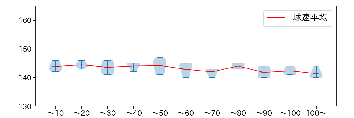 青柳 晃洋 球数による球速(ストレート)の推移(2023年5月)