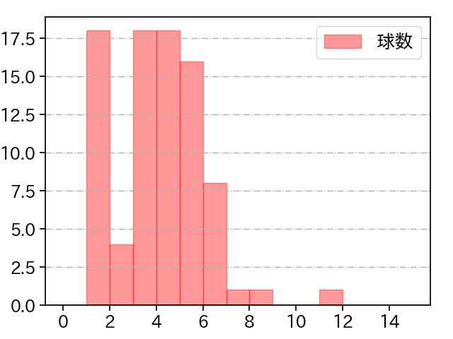 青柳 晃洋 打者に投じた球数分布(2023年5月)