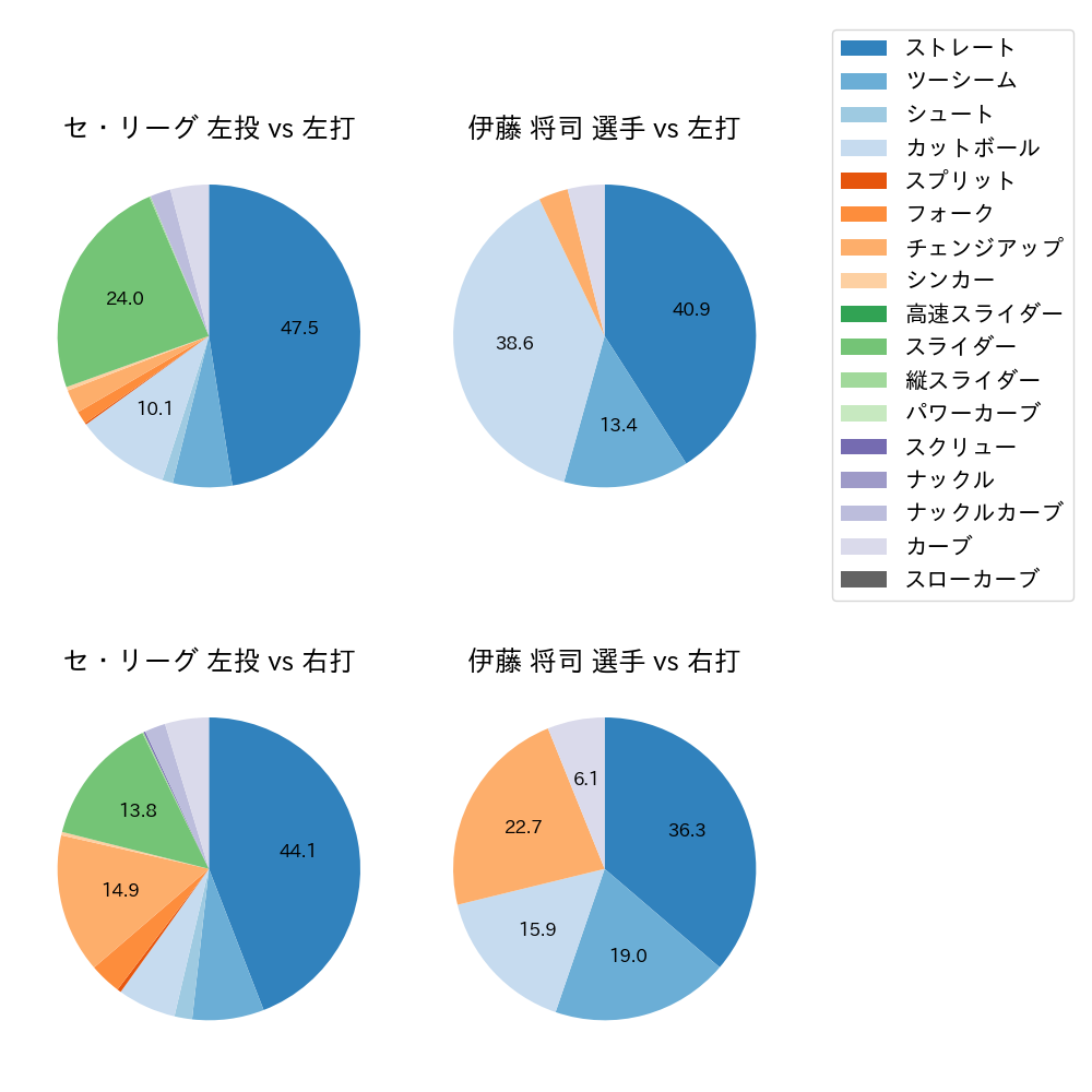 伊藤 将司 球種割合(2023年5月)