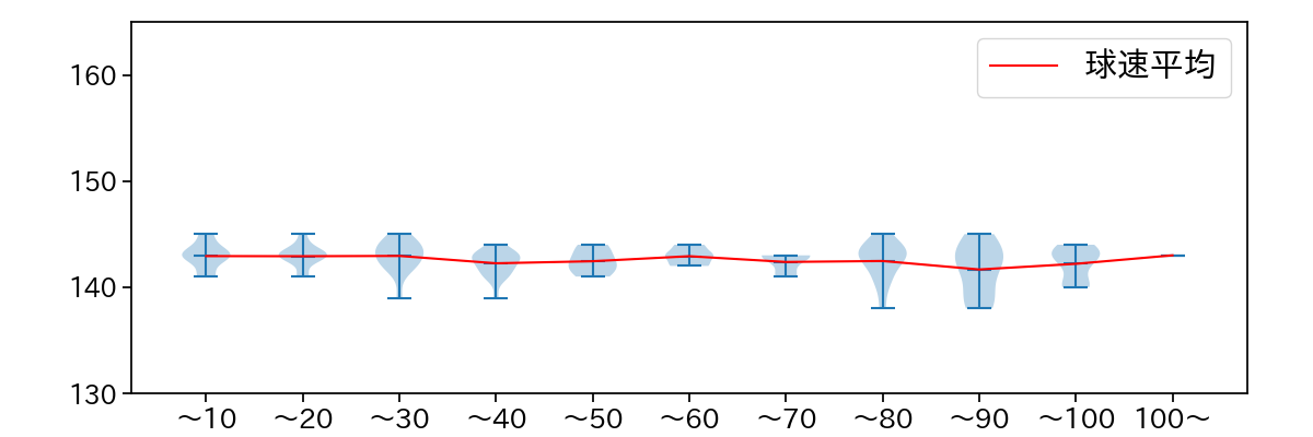 伊藤 将司 球数による球速(ストレート)の推移(2023年5月)