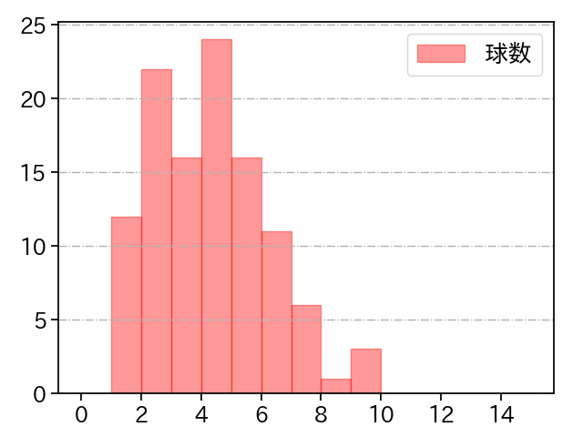 伊藤 将司 打者に投じた球数分布(2023年5月)