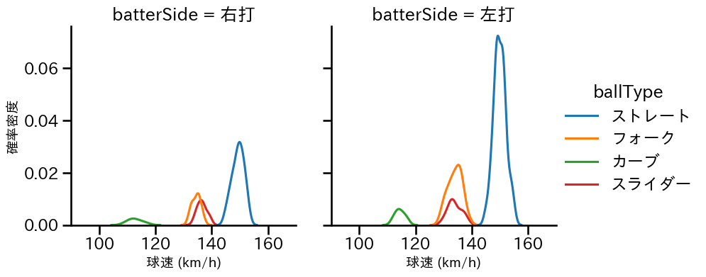 才木 浩人 球種&球速の分布2(2023年5月)