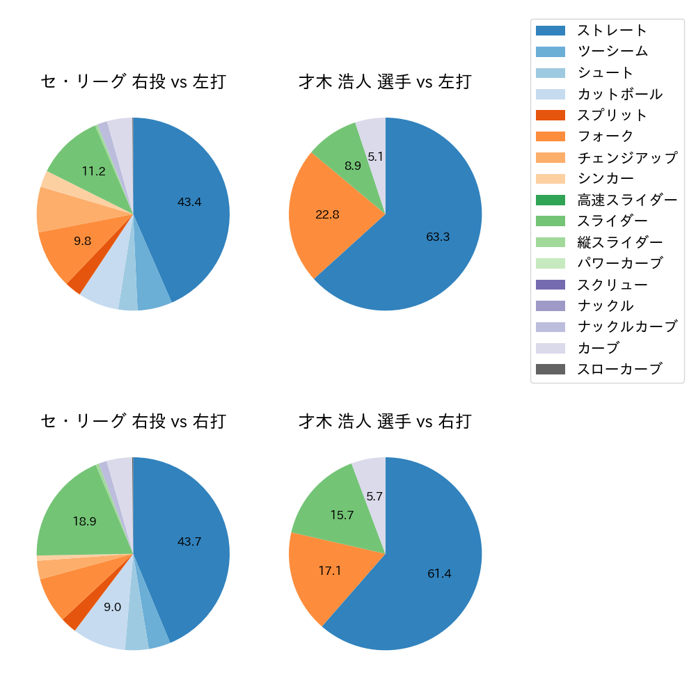 才木 浩人 球種割合(2023年5月)