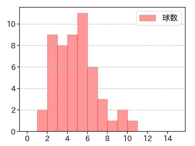 才木 浩人 打者に投じた球数分布(2023年5月)