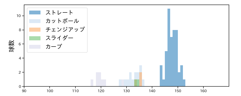 浜地 真澄 球種&球速の分布1(2023年5月)