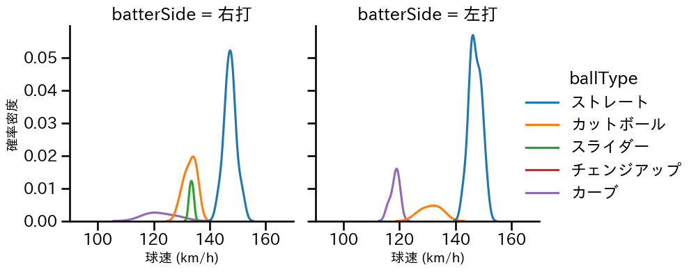 浜地 真澄 球種&球速の分布2(2023年5月)