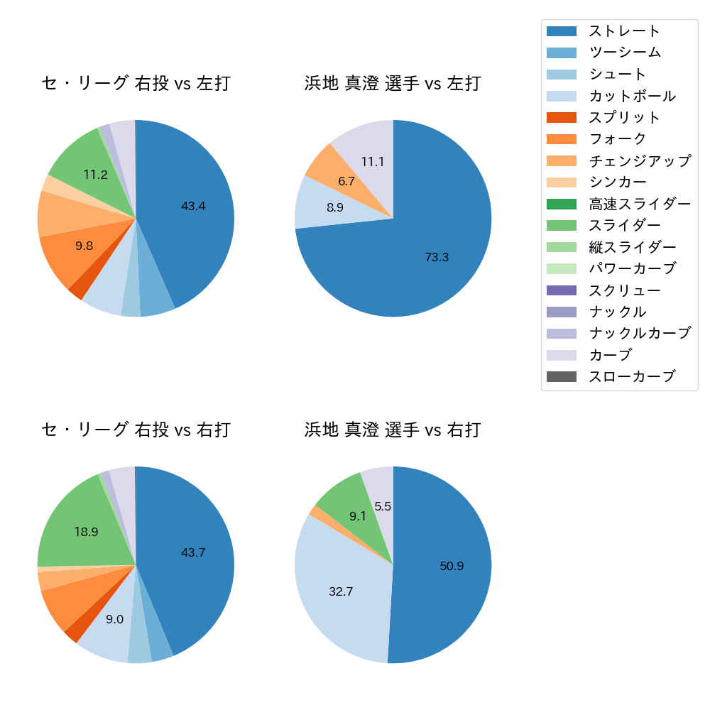 浜地 真澄 球種割合(2023年5月)