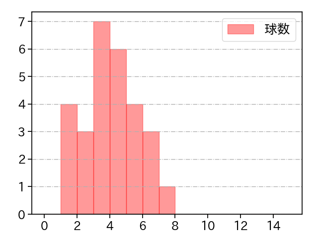 浜地 真澄 打者に投じた球数分布(2023年5月)
