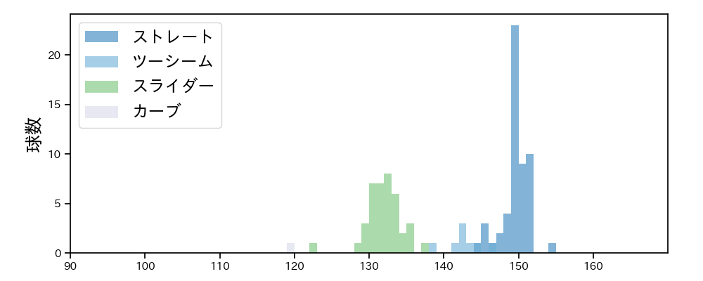 及川 雅貴 球種&球速の分布1(2023年5月)