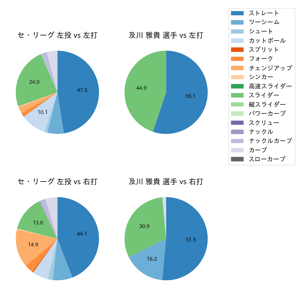 及川 雅貴 球種割合(2023年5月)