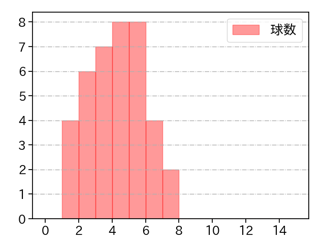 及川 雅貴 打者に投じた球数分布(2023年5月)