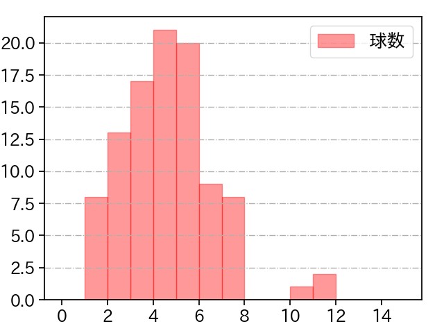 村上 頌樹 打者に投じた球数分布(2023年5月)