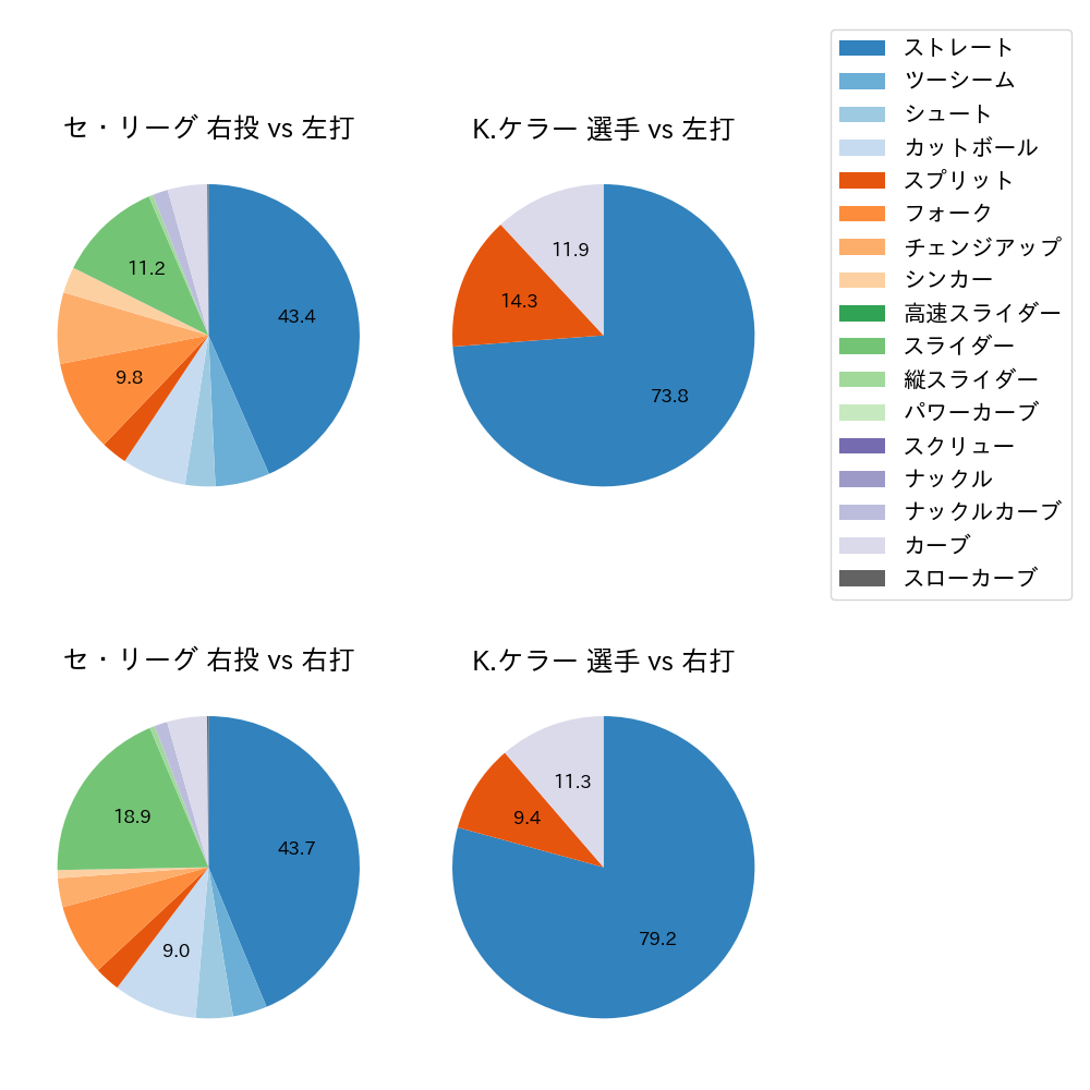 K.ケラー 球種割合(2023年5月)