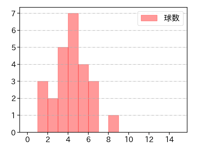 K.ケラー 打者に投じた球数分布(2023年5月)