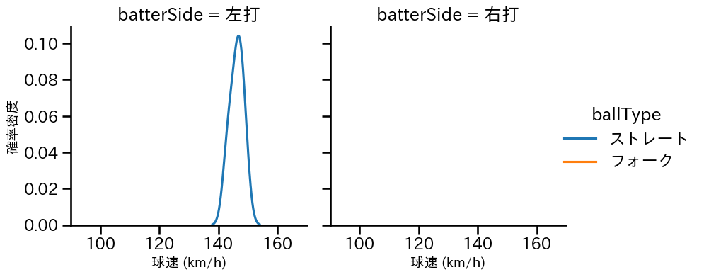 島本 浩也 球種&球速の分布2(2023年5月)