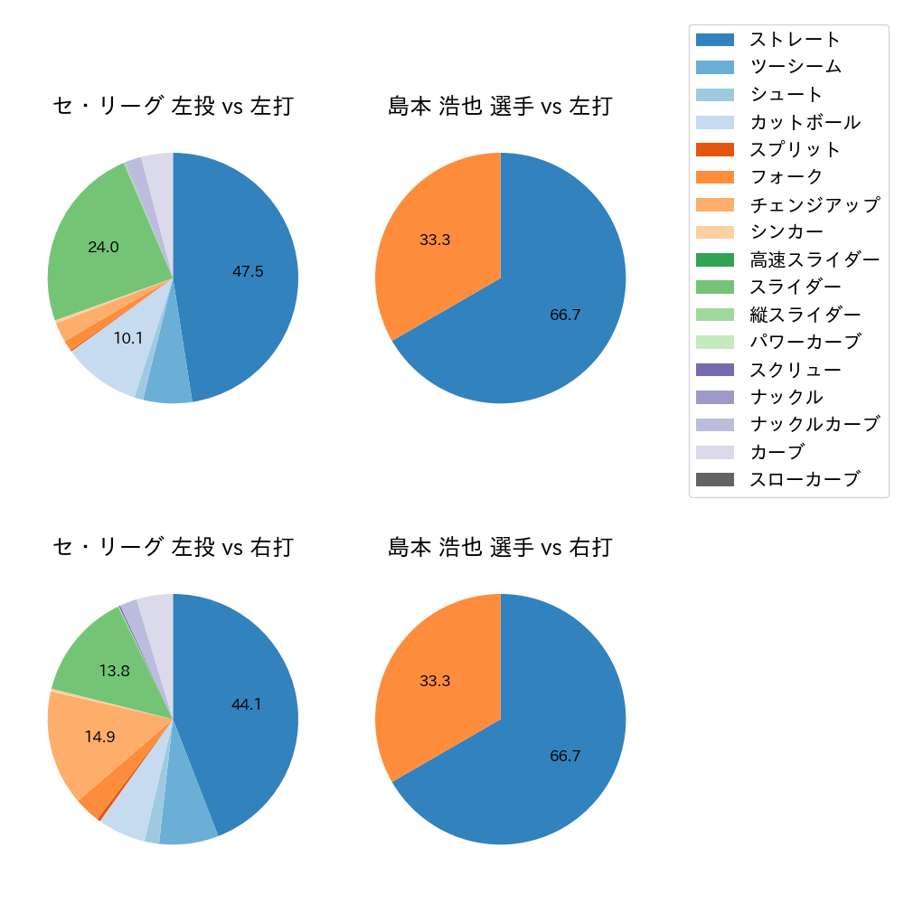 島本 浩也 球種割合(2023年5月)