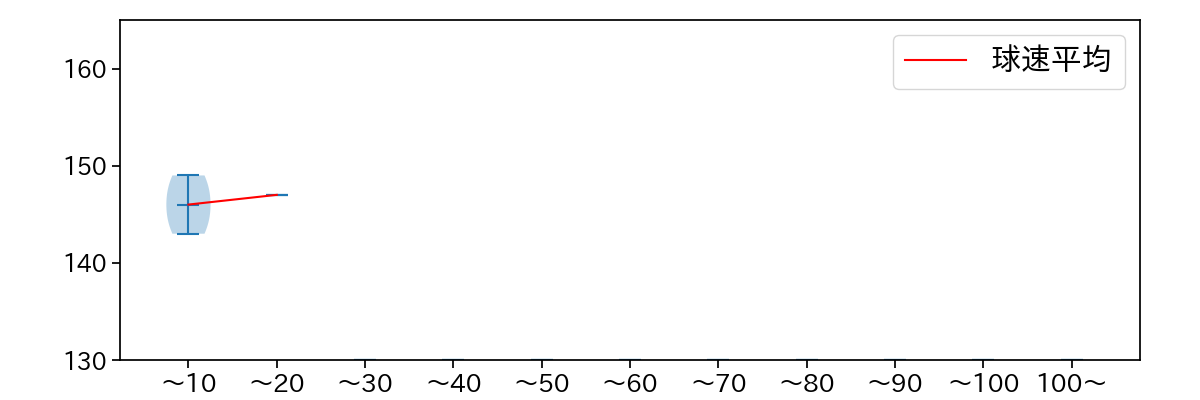 島本 浩也 球数による球速(ストレート)の推移(2023年5月)