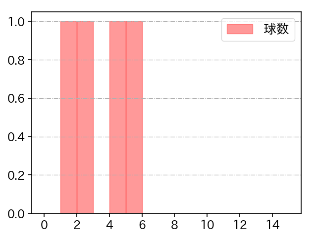 島本 浩也 打者に投じた球数分布(2023年5月)