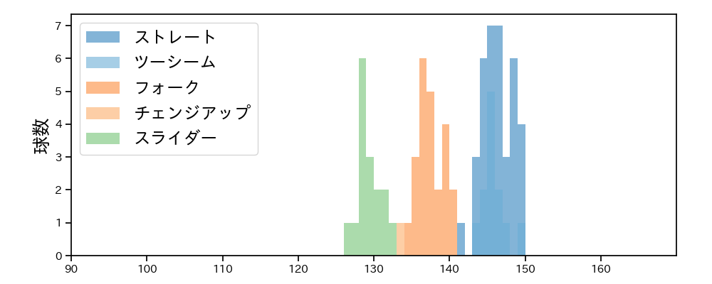 桐敷 拓馬 球種&球速の分布1(2023年5月)