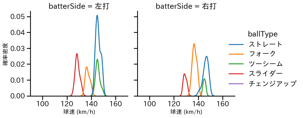 桐敷 拓馬 球種&球速の分布2(2023年5月)