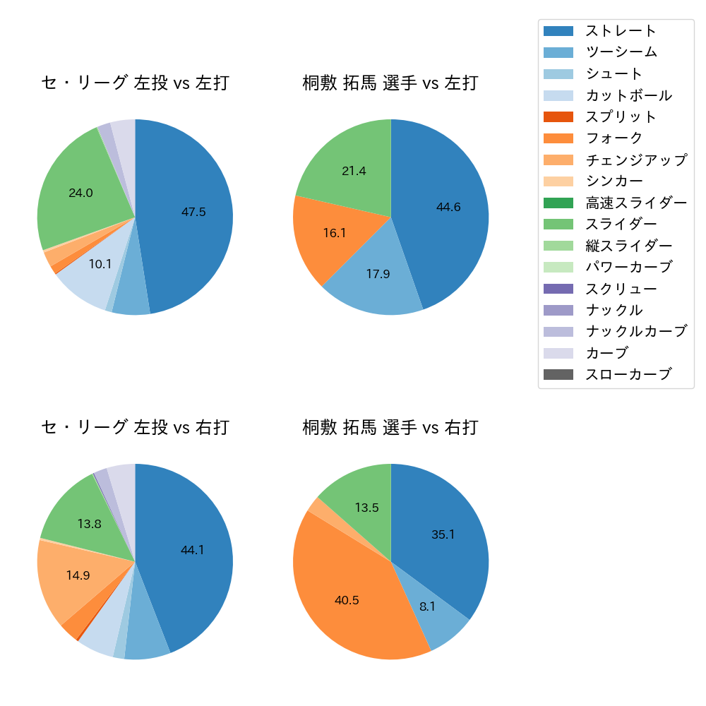 桐敷 拓馬 球種割合(2023年5月)