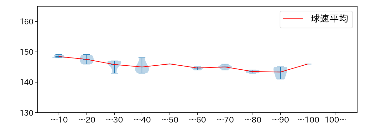 桐敷 拓馬 球数による球速(ストレート)の推移(2023年5月)