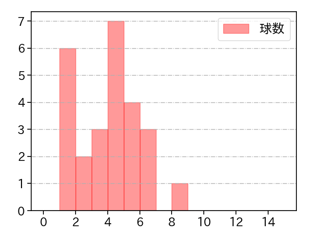 桐敷 拓馬 打者に投じた球数分布(2023年5月)