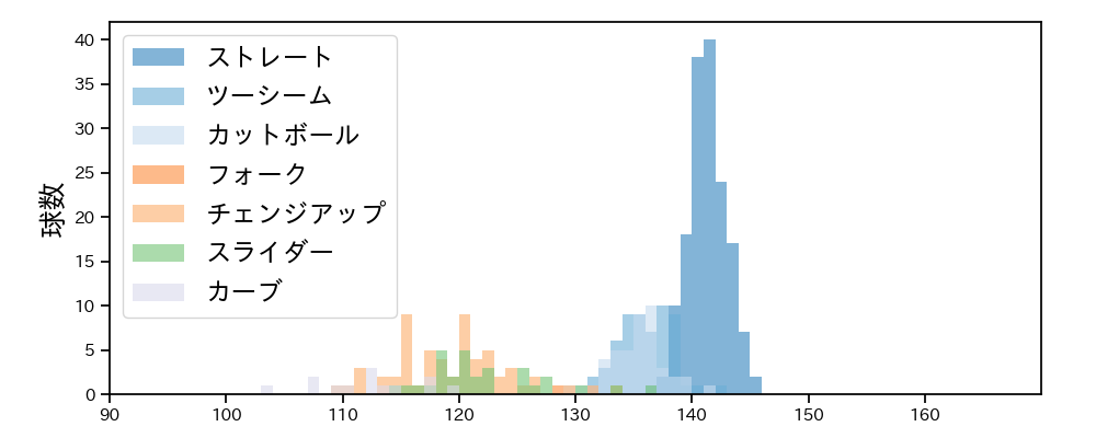 大竹 耕太郎 球種&球速の分布1(2023年5月)